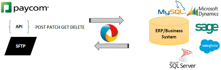 Paycom Data Integration SFTP/API 